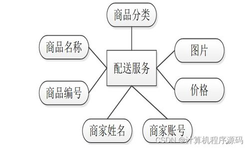 基于SSM框架的社區(qū)服務(wù)系統(tǒng)設(shè)計(jì)與實(shí)現(xiàn)