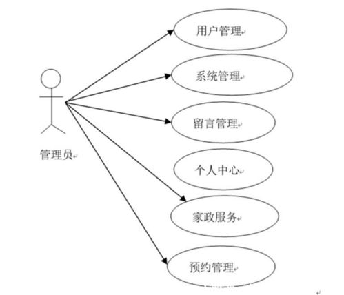 安心家政服務預約系統的設計與實現——計算機畢業設計源碼與系統服務詳解