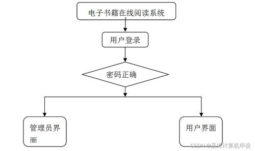 基于MD5加密的SSM電子書(shū)籍在線(xiàn)閱讀系統(tǒng)設(shè)計(jì)與實(shí)現(xiàn)